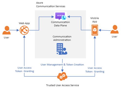 Azure通信服務（ACS）如何實現WebRTC信息系統集成服務